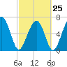 Kilkenny Creek tide chart for Saturday, February 25, 2023