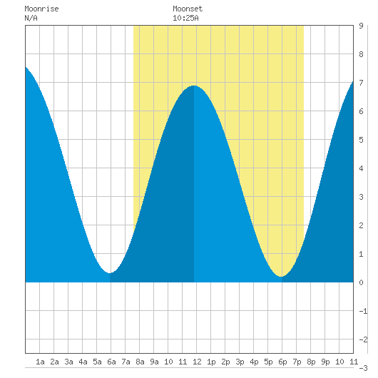 Kilkenny Creek tide chart for Sunday, March 12, 2023