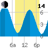 Kilkenny Creek tide chart for Tuesday, March 14, 2023