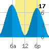 Kilkenny Creek tide chart for Friday, March 17, 2023