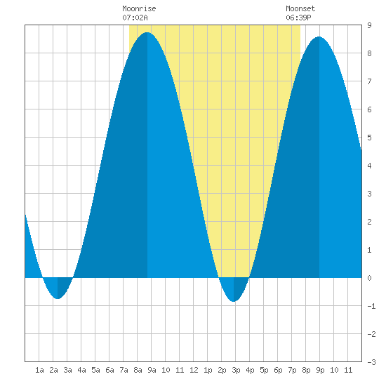 Kilkenny Creek tide chart for Monday, March 20, 2023