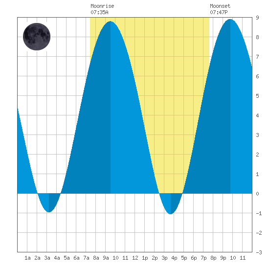 Kilkenny Creek tide chart for Tuesday, March 21, 2023