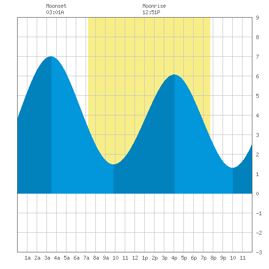 Kilkenny Creek tide chart for Wednesday, March 29, 2023