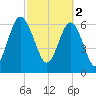 Kilkenny Creek tide chart for Thursday, March 2, 2023