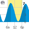 Kilkenny Creek tide chart for Tuesday, March 7, 2023