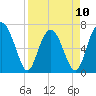 Kilkenny Creek tide chart for Monday, April 10, 2023