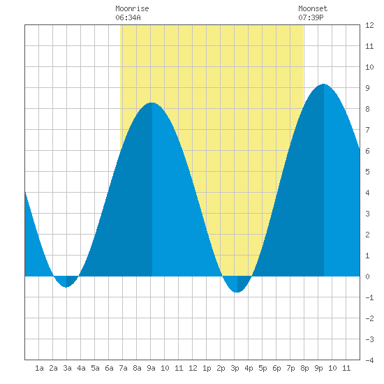 Kilkenny Creek tide chart for Wednesday, April 19, 2023