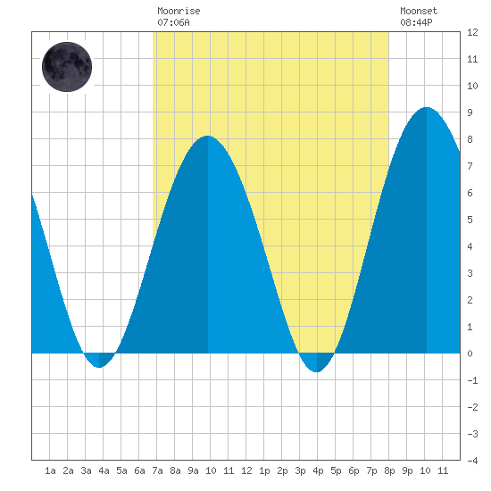 Kilkenny Creek tide chart for Thursday, April 20, 2023