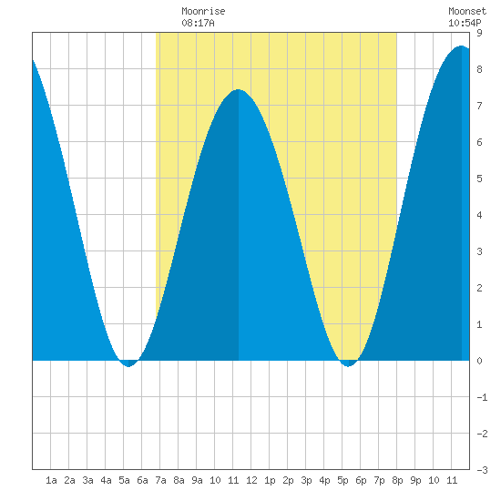 Kilkenny Creek tide chart for Saturday, April 22, 2023