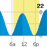 Kilkenny Creek tide chart for Saturday, April 22, 2023
