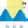 Kilkenny Creek tide chart for Saturday, April 29, 2023