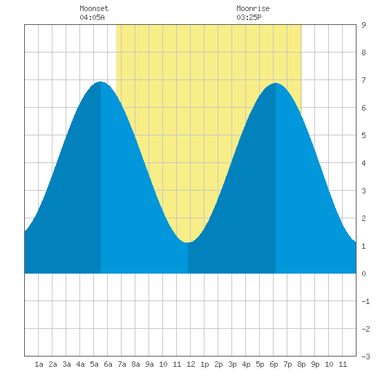 Kilkenny Creek tide chart for Sunday, April 30, 2023