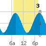 Kilkenny Creek tide chart for Monday, April 3, 2023