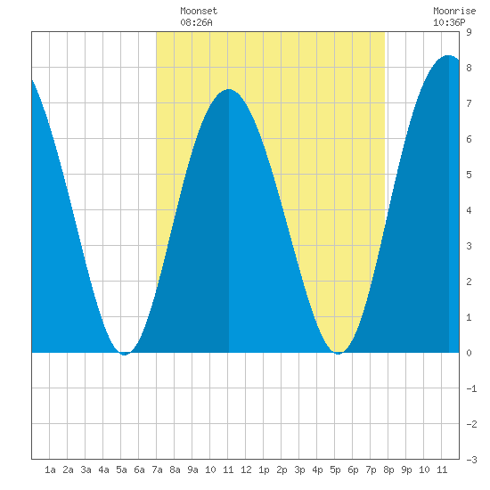 Kilkenny Creek tide chart for Saturday, April 8, 2023