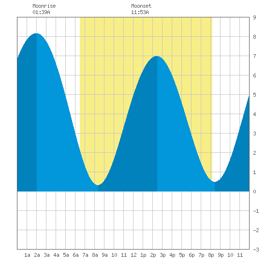 Kilkenny Creek tide chart for Thursday, May 11, 2023