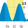 Kilkenny Creek tide chart for Saturday, May 13, 2023