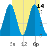 Kilkenny Creek tide chart for Sunday, May 14, 2023