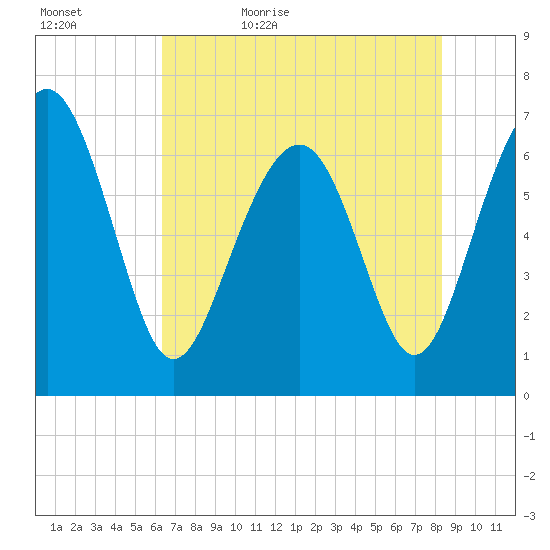 Kilkenny Creek tide chart for Wednesday, May 24, 2023