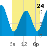 Kilkenny Creek tide chart for Wednesday, May 24, 2023
