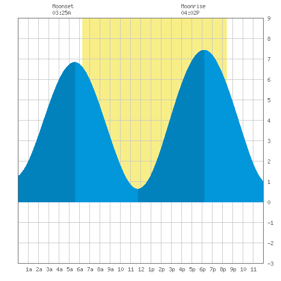Kilkenny Creek tide chart for Tuesday, May 30, 2023
