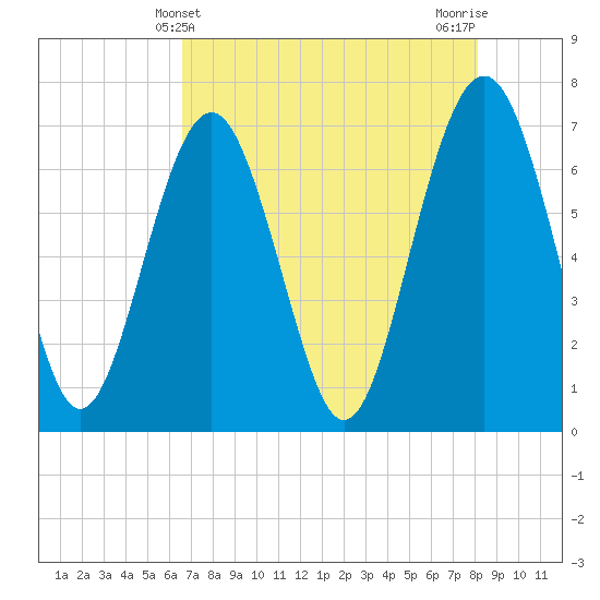 Kilkenny Creek tide chart for Wednesday, May 3, 2023