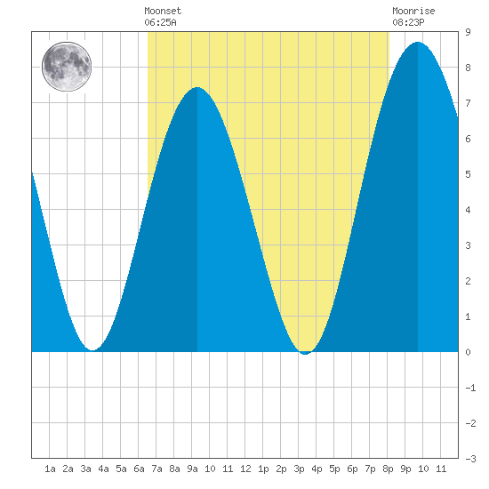 Kilkenny Creek tide chart for Friday, May 5, 2023