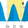 Kilkenny Creek tide chart for Monday, May 8, 2023