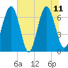 Kilkenny Creek tide chart for Sunday, June 11, 2023