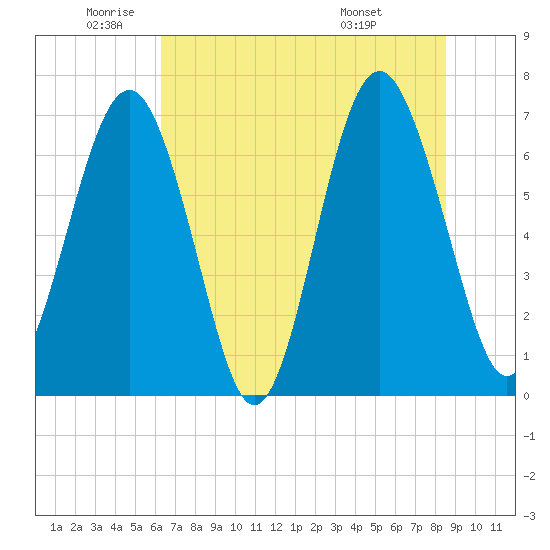 Kilkenny Creek tide chart for Monday, June 12, 2023