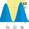 Kilkenny Creek tide chart for Monday, June 12, 2023