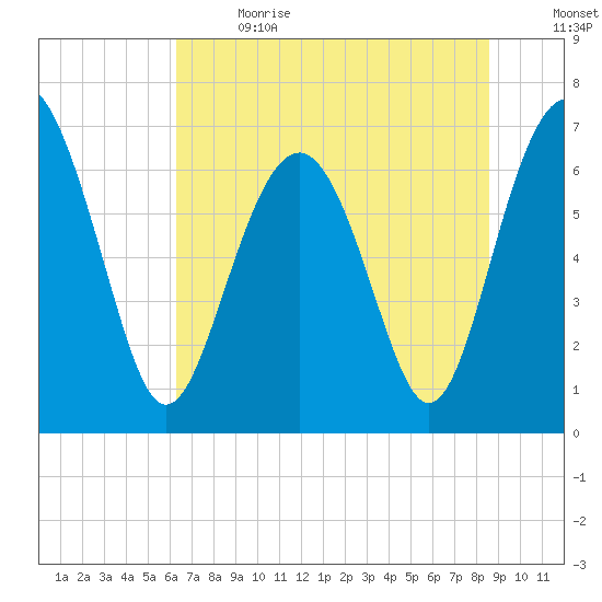 Kilkenny Creek tide chart for Wednesday, June 21, 2023