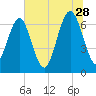 Kilkenny Creek tide chart for Wednesday, June 28, 2023