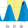 Kilkenny Creek tide chart for Friday, June 2, 2023