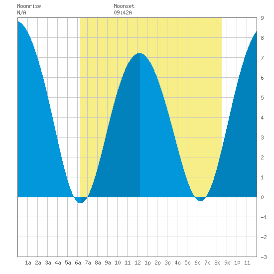 Kilkenny Creek tide chart for Wednesday, June 7, 2023