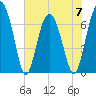 Kilkenny Creek tide chart for Wednesday, June 7, 2023