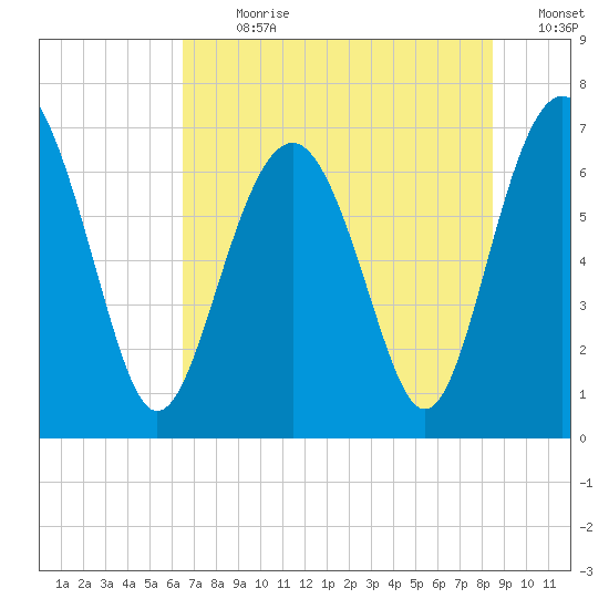 Kilkenny Creek tide chart for Thursday, July 20, 2023