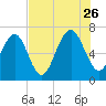 Kilkenny Creek tide chart for Wednesday, July 26, 2023