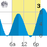 Kilkenny Creek tide chart for Monday, July 3, 2023