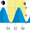 Kilkenny Creek tide chart for Sunday, July 9, 2023