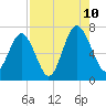Kilkenny Creek tide chart for Thursday, August 10, 2023