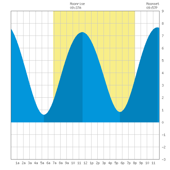Kilkenny Creek tide chart for Saturday, August 19, 2023