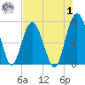Kilkenny Creek tide chart for Tuesday, August 1, 2023
