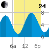 Kilkenny Creek tide chart for Thursday, August 24, 2023