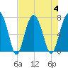 Kilkenny Creek tide chart for Friday, August 4, 2023