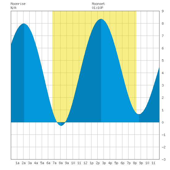 Kilkenny Creek tide chart for Monday, August 7, 2023