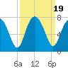 Kilkenny Creek tide chart for Tuesday, September 19, 2023