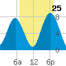 Kilkenny Creek tide chart for Monday, September 25, 2023