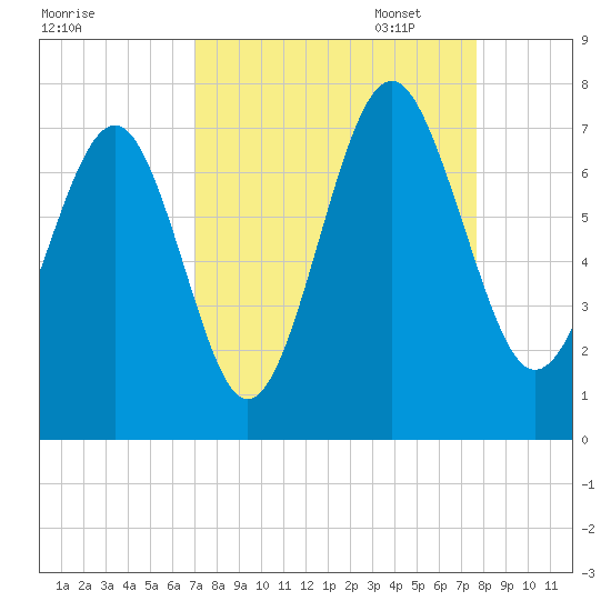 Kilkenny Creek tide chart for Thursday, September 7, 2023