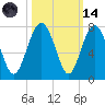 Kilkenny Creek tide chart for Saturday, October 14, 2023