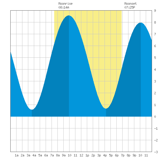 Kilkenny Creek tide chart for Sunday, October 15, 2023